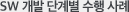 SW 개발 단계별 수행 사례